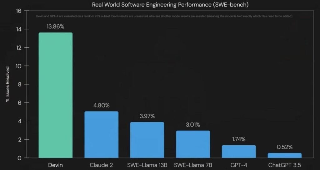 Bar graph for Reald World Software Engineering Performance showing that Devin resolved 13.86% of issues. The next highest is Claude 2 which resolved 4.80% of issues.